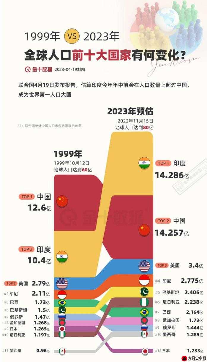 亚洲 vs 欧洲 vs 美洲人口比例对比之现状与未来发展趋势分析